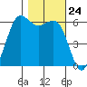 Salt Creek tide chart for Friday, October 24, 2025
