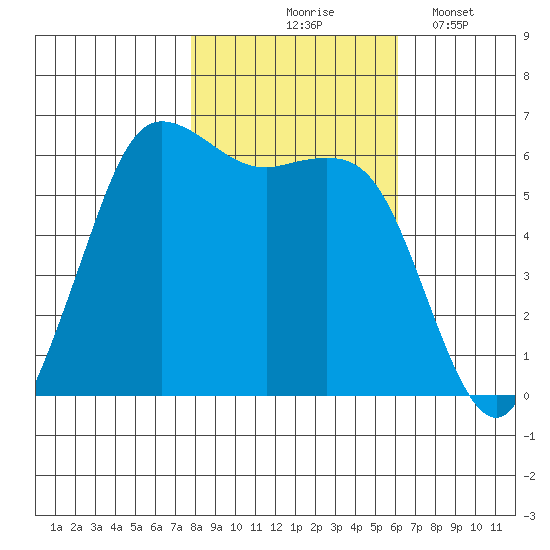 Salt Creek tide chart for Saturday, October 25, 2025