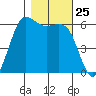 Salt Creek tide chart for Saturday, October 25, 2025