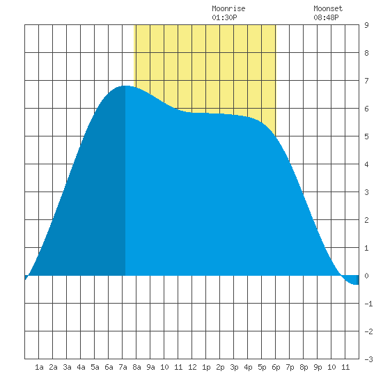 Salt Creek tide chart for Sunday, October 26, 2025