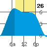 Salt Creek tide chart for Sunday, October 26, 2025