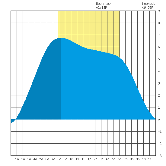 Salt Creek tide chart for Monday, October 27, 2025