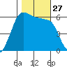 Salt Creek tide chart for Monday, October 27, 2025
