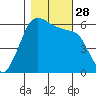 Salt Creek tide chart for Tuesday, October 28, 2025