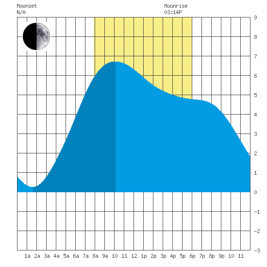 Salt Creek tide chart for Wednesday, October 29, 2025