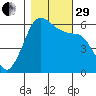 Salt Creek tide chart for Wednesday, October 29, 2025