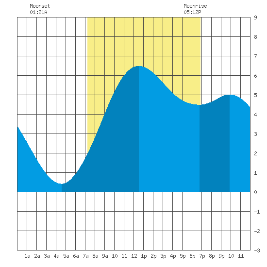 Salt Creek tide chart for Thursday, October 2, 2025