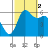 Salt Creek tide chart for Thursday, October 2, 2025