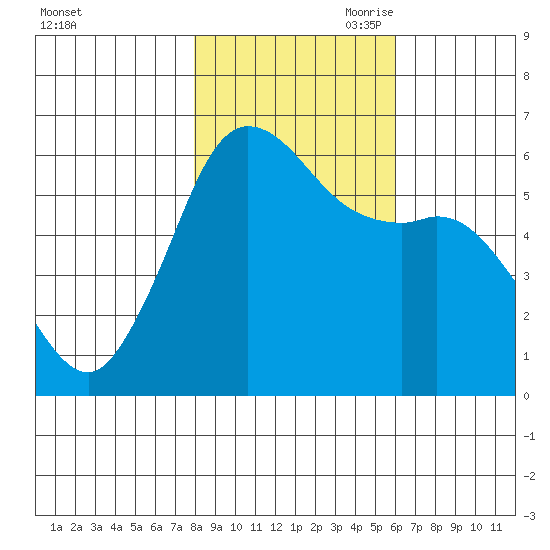 Salt Creek tide chart for Thursday, October 30, 2025