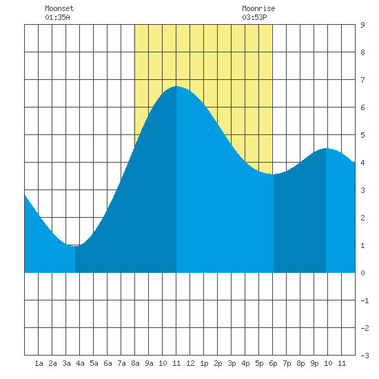Salt Creek tide chart for Friday, October 31, 2025