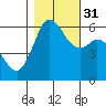 Salt Creek tide chart for Friday, October 31, 2025