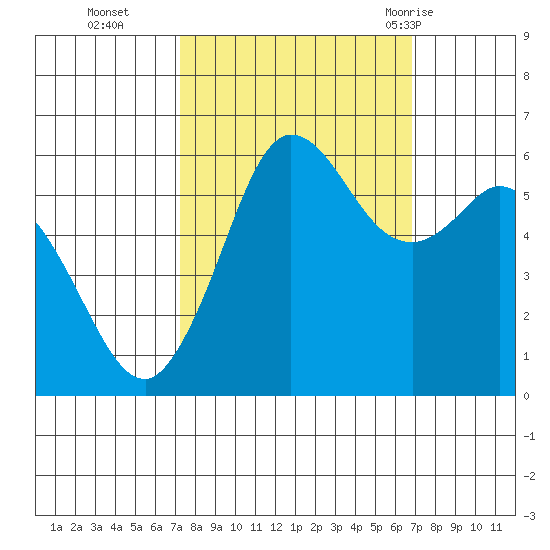 Salt Creek tide chart for Friday, October 3, 2025