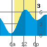 Salt Creek tide chart for Friday, October 3, 2025