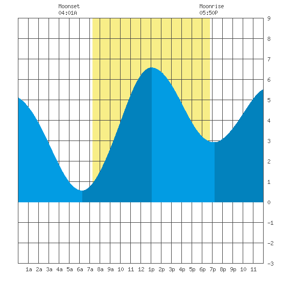 Salt Creek tide chart for Saturday, October 4, 2025