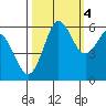 Salt Creek tide chart for Saturday, October 4, 2025