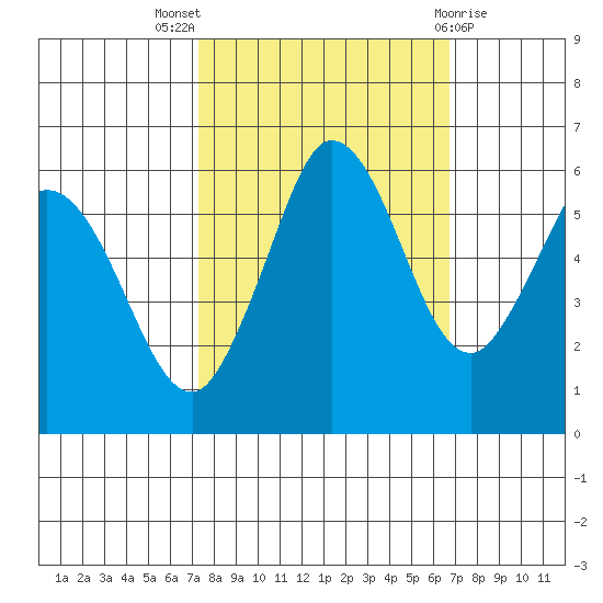 Salt Creek tide chart for Sunday, October 5, 2025