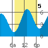 Salt Creek tide chart for Sunday, October 5, 2025