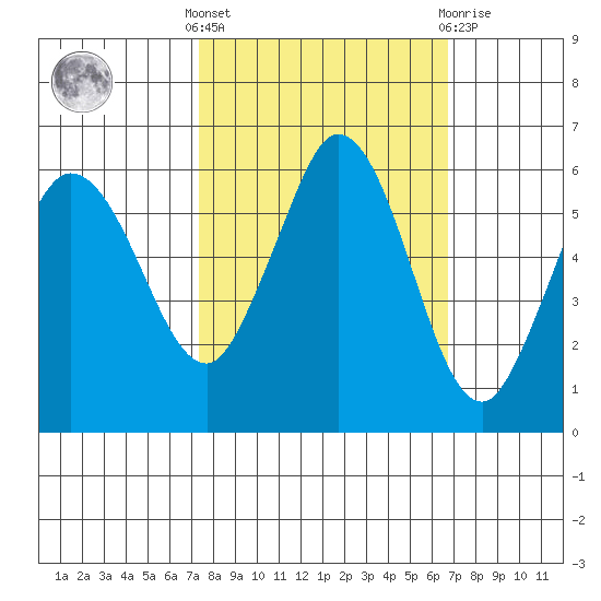 Salt Creek tide chart for Monday, October 6, 2025