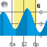 Salt Creek tide chart for Monday, October 6, 2025