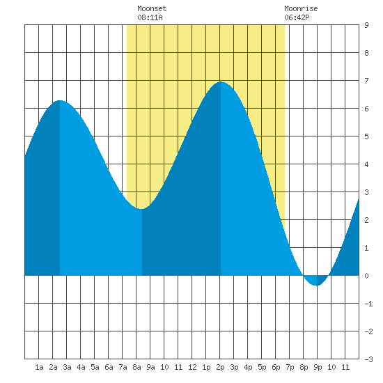 Salt Creek tide chart for Tuesday, October 7, 2025