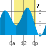 Salt Creek tide chart for Tuesday, October 7, 2025