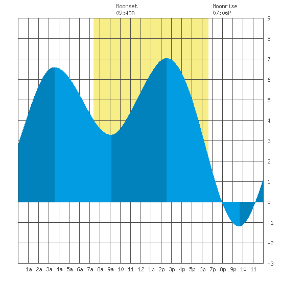 Salt Creek tide chart for Wednesday, October 8, 2025