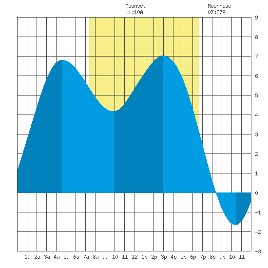 Salt Creek tide chart for Thursday, October 9, 2025
