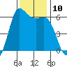 Salt Creek tide chart for Monday, November 10, 2025