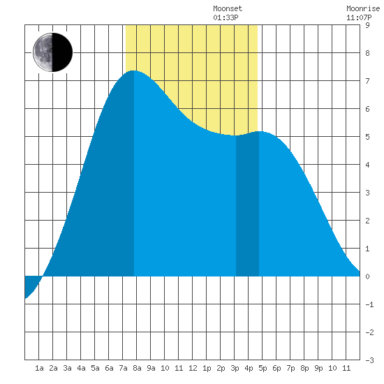 Salt Creek tide chart for Tuesday, November 11, 2025
