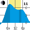Salt Creek tide chart for Tuesday, November 11, 2025