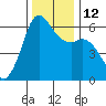 Salt Creek tide chart for Wednesday, November 12, 2025