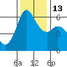 Salt Creek tide chart for Thursday, November 13, 2025