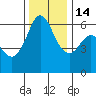 Salt Creek tide chart for Friday, November 14, 2025