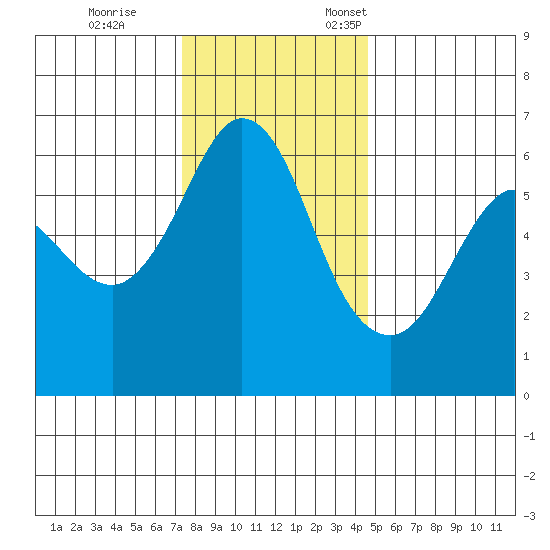 Salt Creek tide chart for Saturday, November 15, 2025