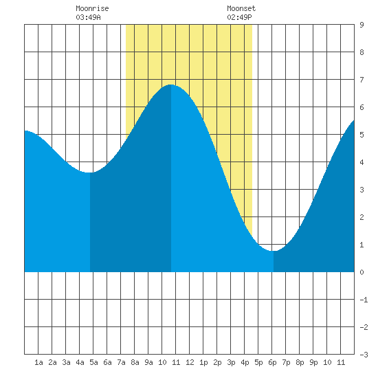 Salt Creek tide chart for Sunday, November 16, 2025