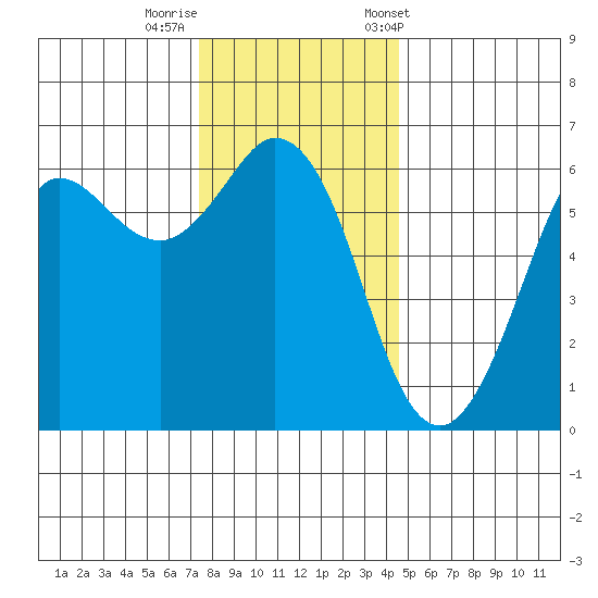 Salt Creek tide chart for Monday, November 17, 2025