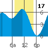Salt Creek tide chart for Monday, November 17, 2025