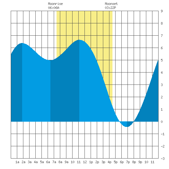 Salt Creek tide chart for Tuesday, November 18, 2025