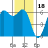 Salt Creek tide chart for Tuesday, November 18, 2025