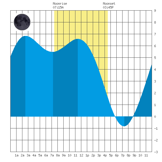 Salt Creek tide chart for Wednesday, November 19, 2025