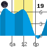 Salt Creek tide chart for Wednesday, November 19, 2025