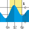 Salt Creek tide chart for Saturday, November 1, 2025