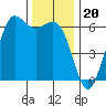 Salt Creek tide chart for Thursday, November 20, 2025