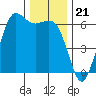 Salt Creek tide chart for Friday, November 21, 2025