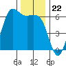 Salt Creek tide chart for Saturday, November 22, 2025