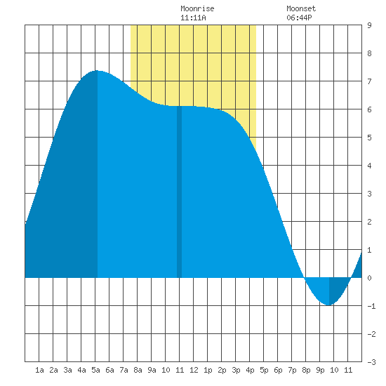 Salt Creek tide chart for Sunday, November 23, 2025
