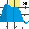Salt Creek tide chart for Sunday, November 23, 2025