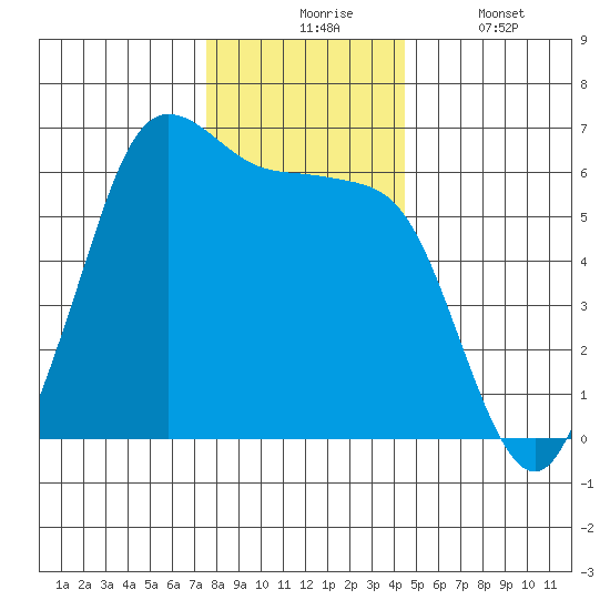 Salt Creek tide chart for Monday, November 24, 2025