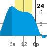 Salt Creek tide chart for Monday, November 24, 2025