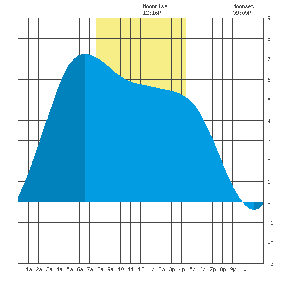 Salt Creek tide chart for Tuesday, November 25, 2025